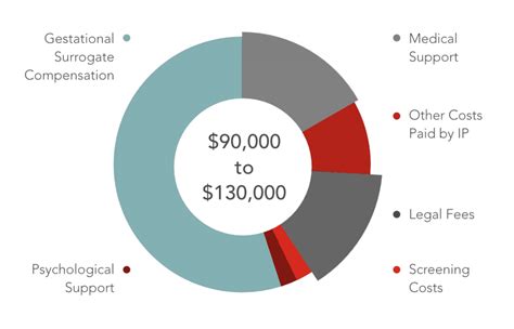 HOW MUCH DOES GESTATIONAL SURROGACY IN。